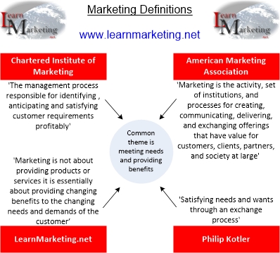 Marketing Definitions Diagram